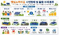 도, 햇빛소득마을 확대 본격 추진